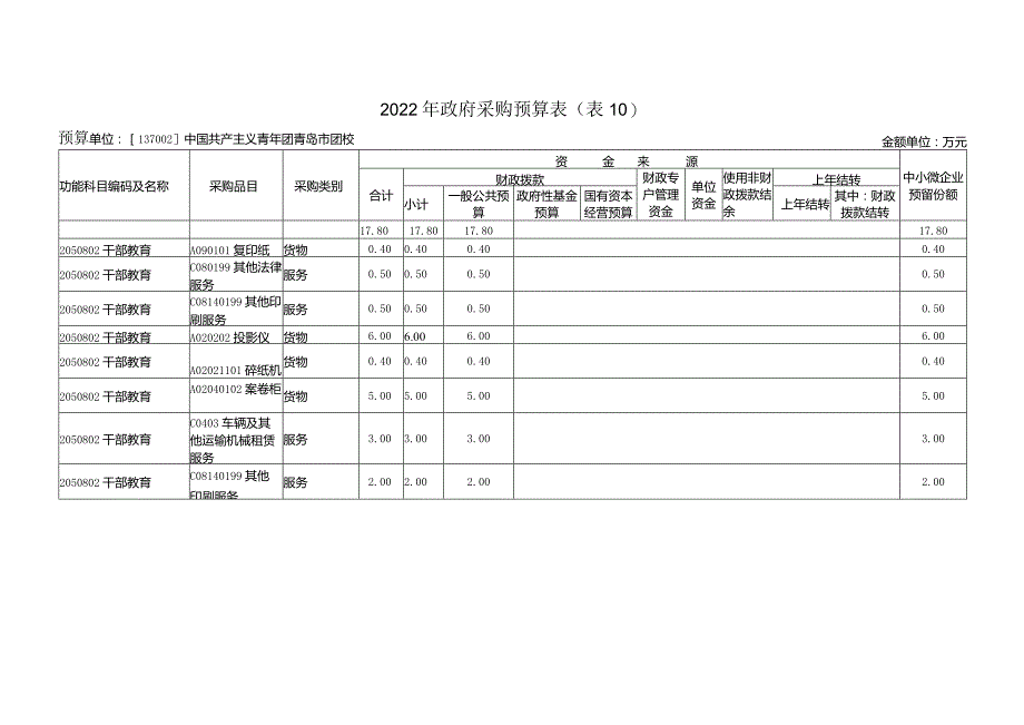 2022年政府采购预算表（表10）.docx_第1页