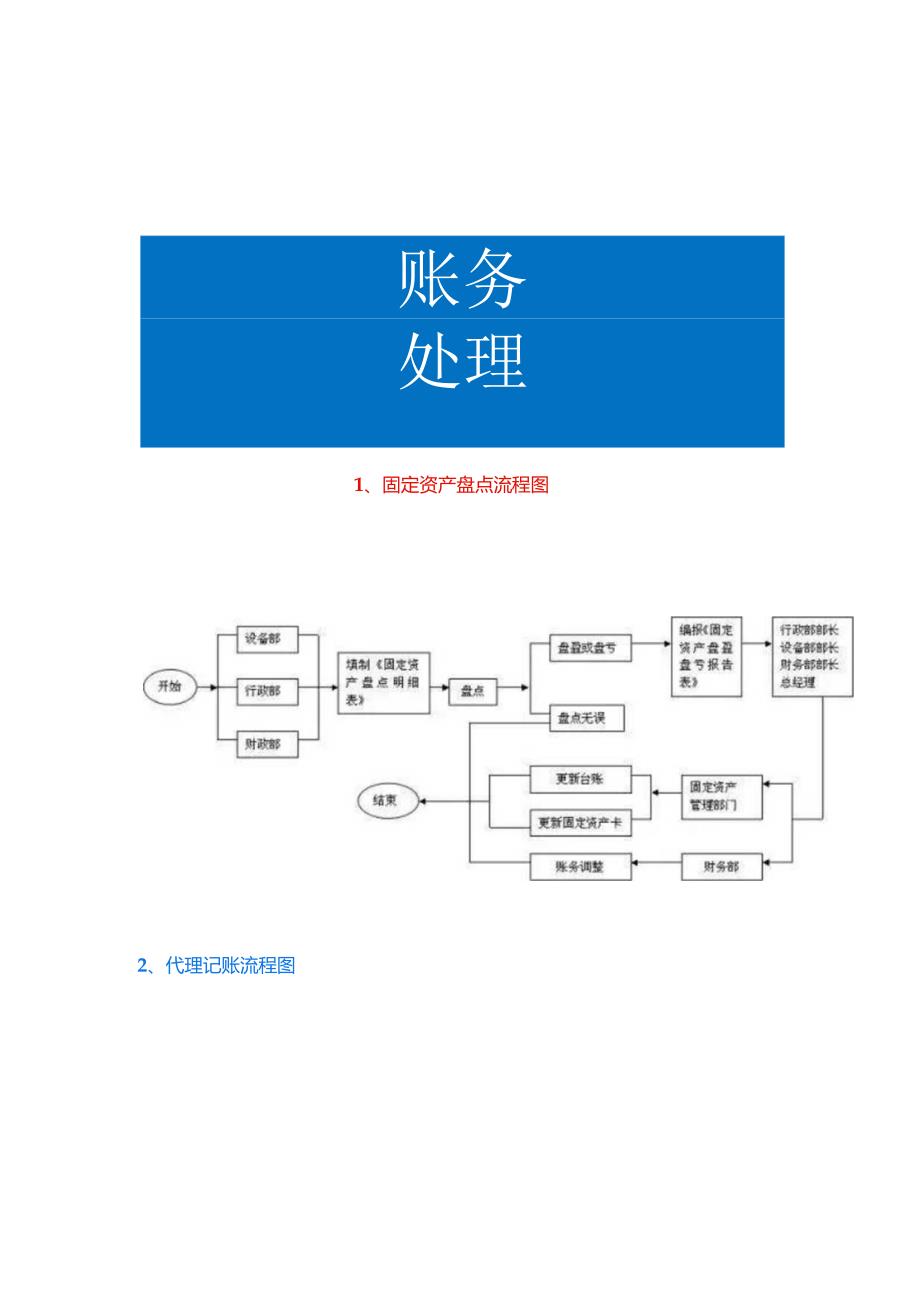 固定资产盘点流程图.docx_第1页