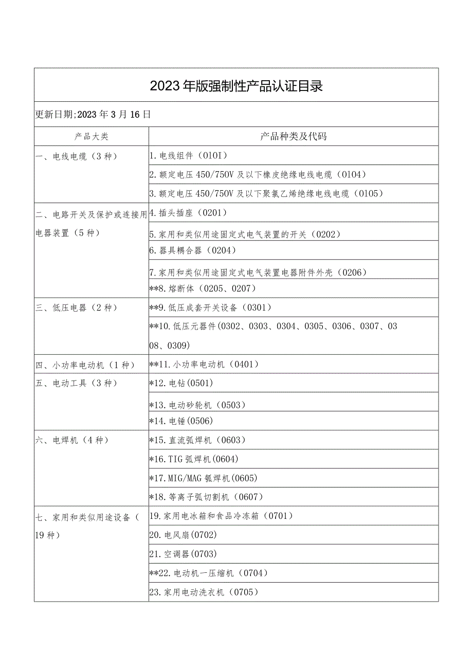 2023年版强制性产品认证目录.docx_第1页