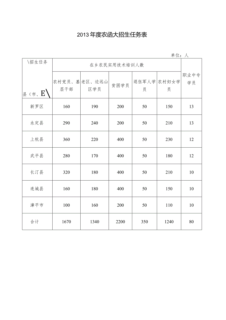 2013年度农函大招生任务表.docx_第1页