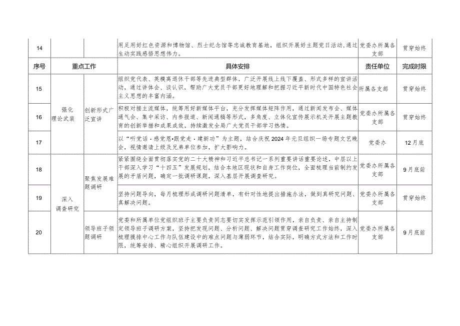 2023年第二批主题教育工作推进计划表.docx_第3页