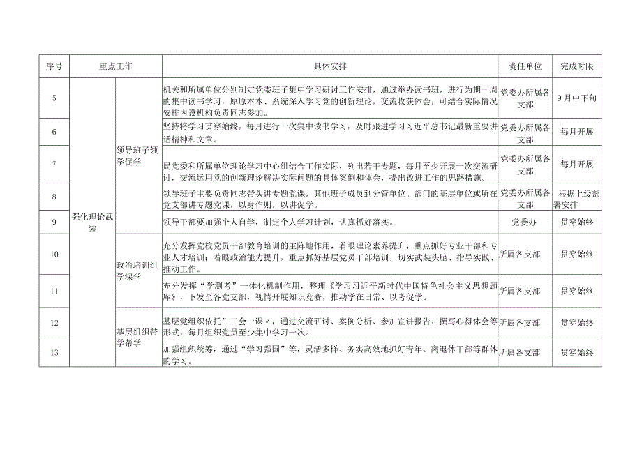 2023年第二批主题教育工作推进计划表.docx_第2页