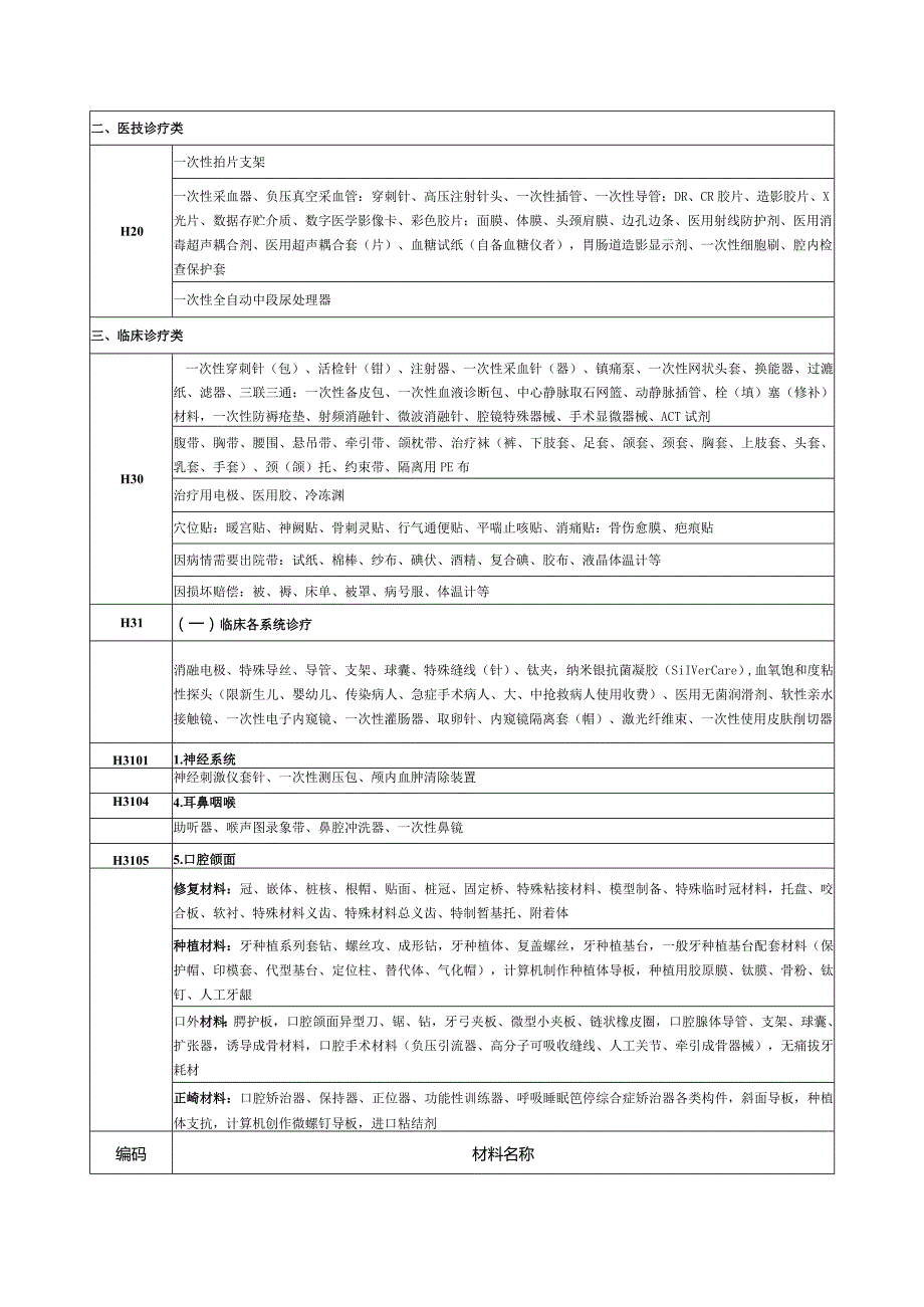 2023潍坊市公立医疗机构可另收费的一次性材料目录.docx_第3页