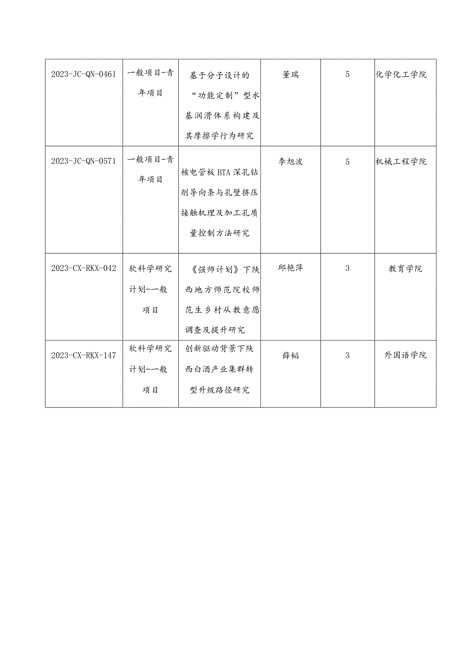 2023年科技计划项目一览表.docx_第3页