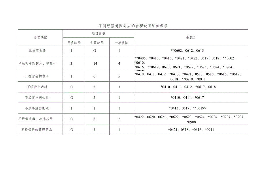 江西省《药品经营许可证》（批发、连锁）验收标准细则（2023年修订）.docx_第3页