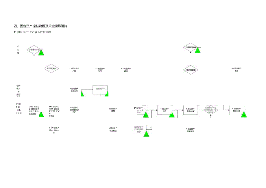 某公司固定资产管理.docx_第3页