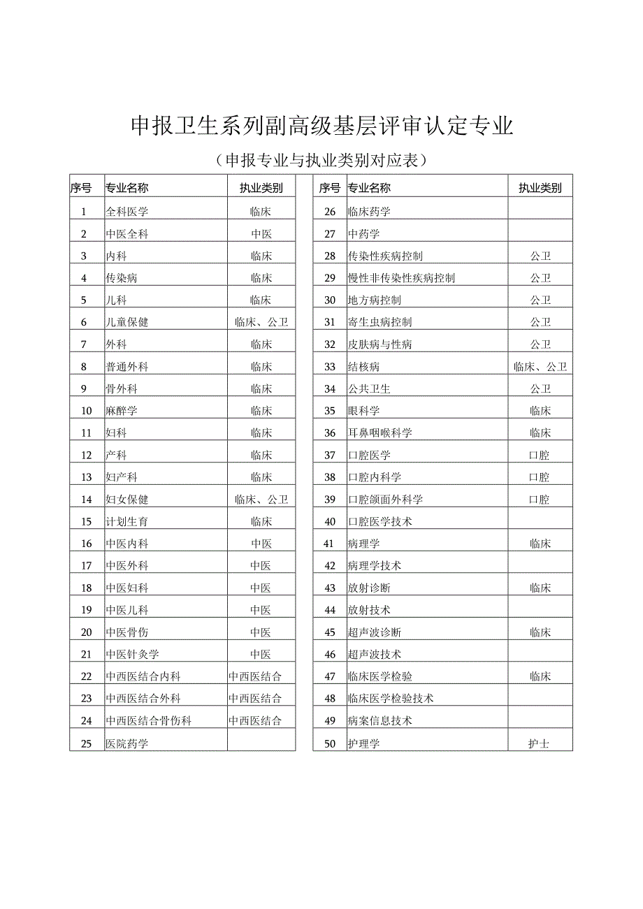 申报卫生系列副高级基层评审认定专业.docx_第1页