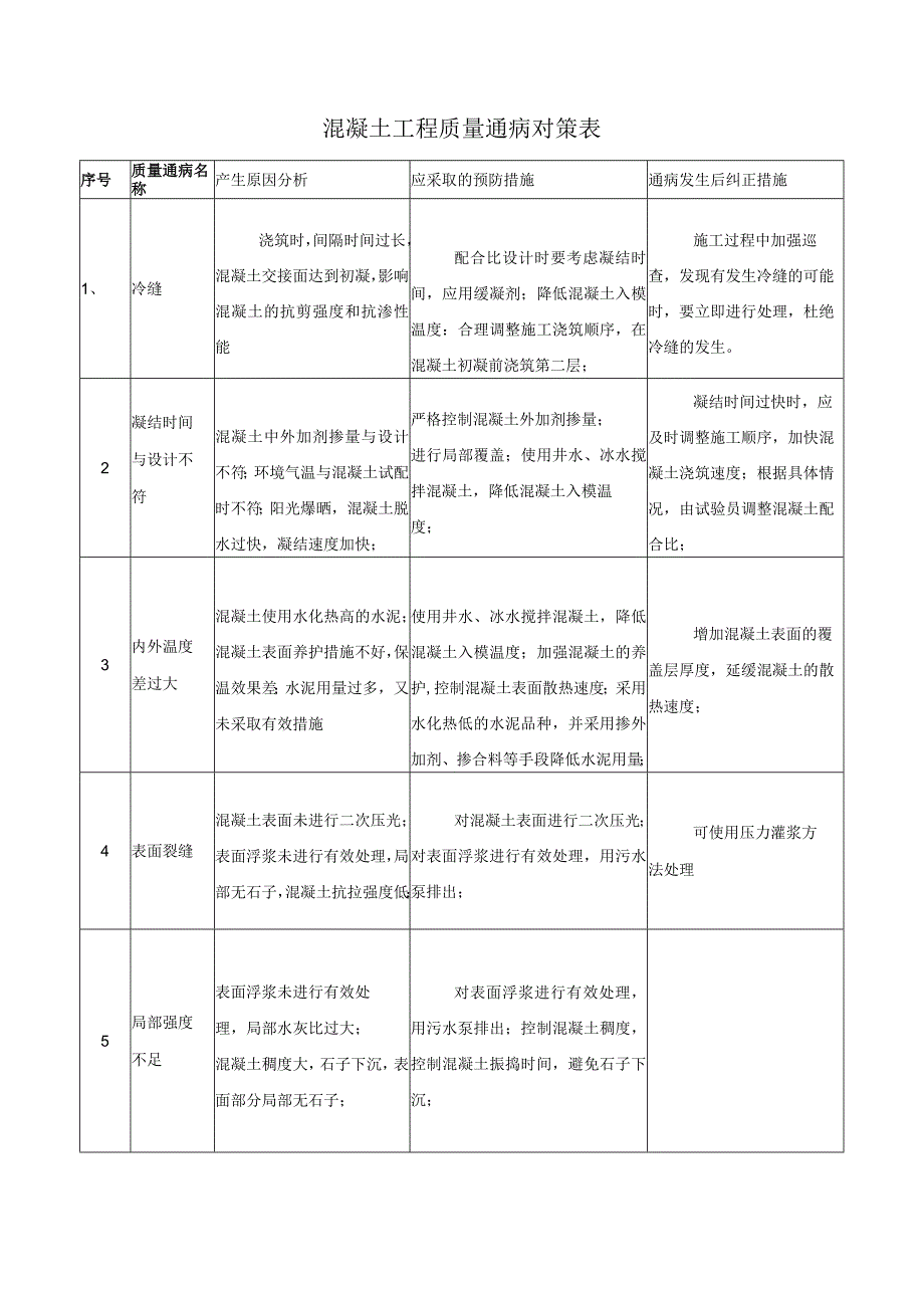 混凝土工程质量通病对策表.docx_第1页