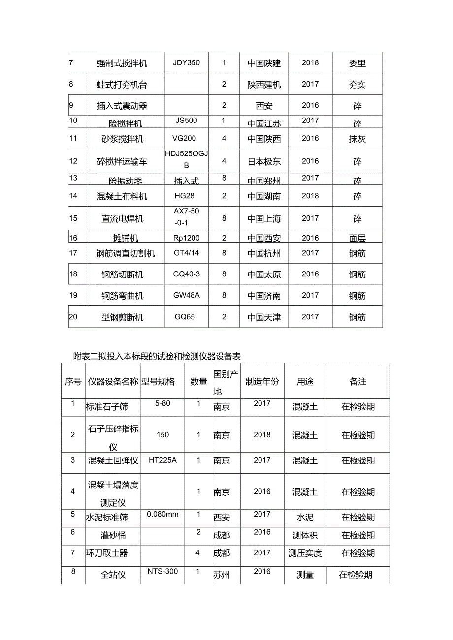 施组分项——5施工机械设备投入.docx_第3页