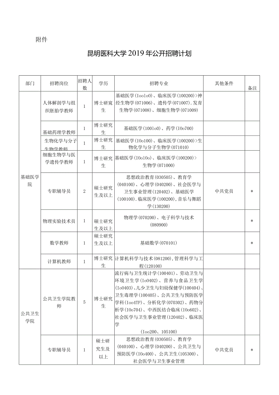 昆明医科大学2019年公开招聘计划.docx_第1页