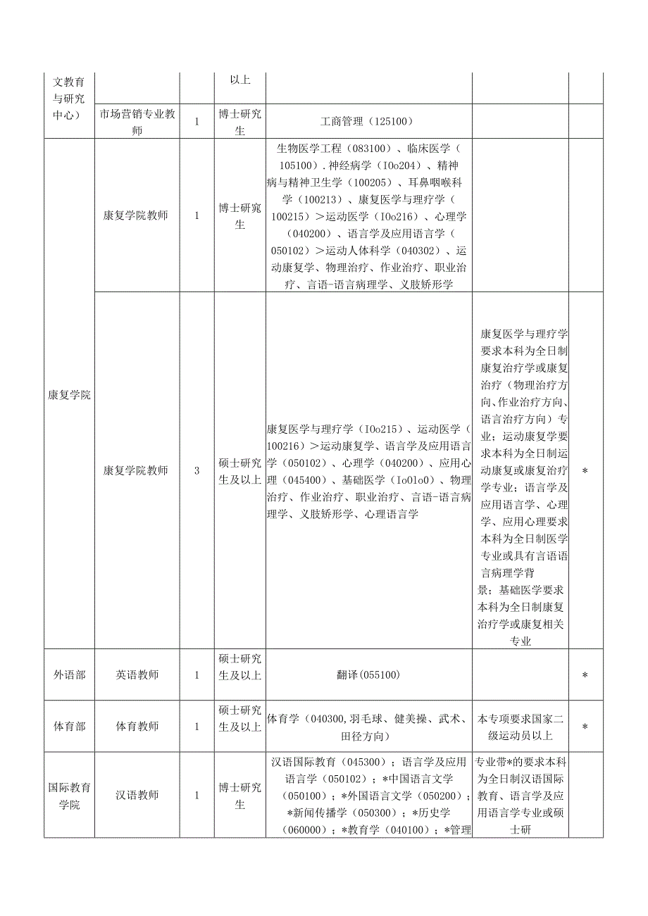 昆明医科大学2019年公开招聘计划.docx_第3页