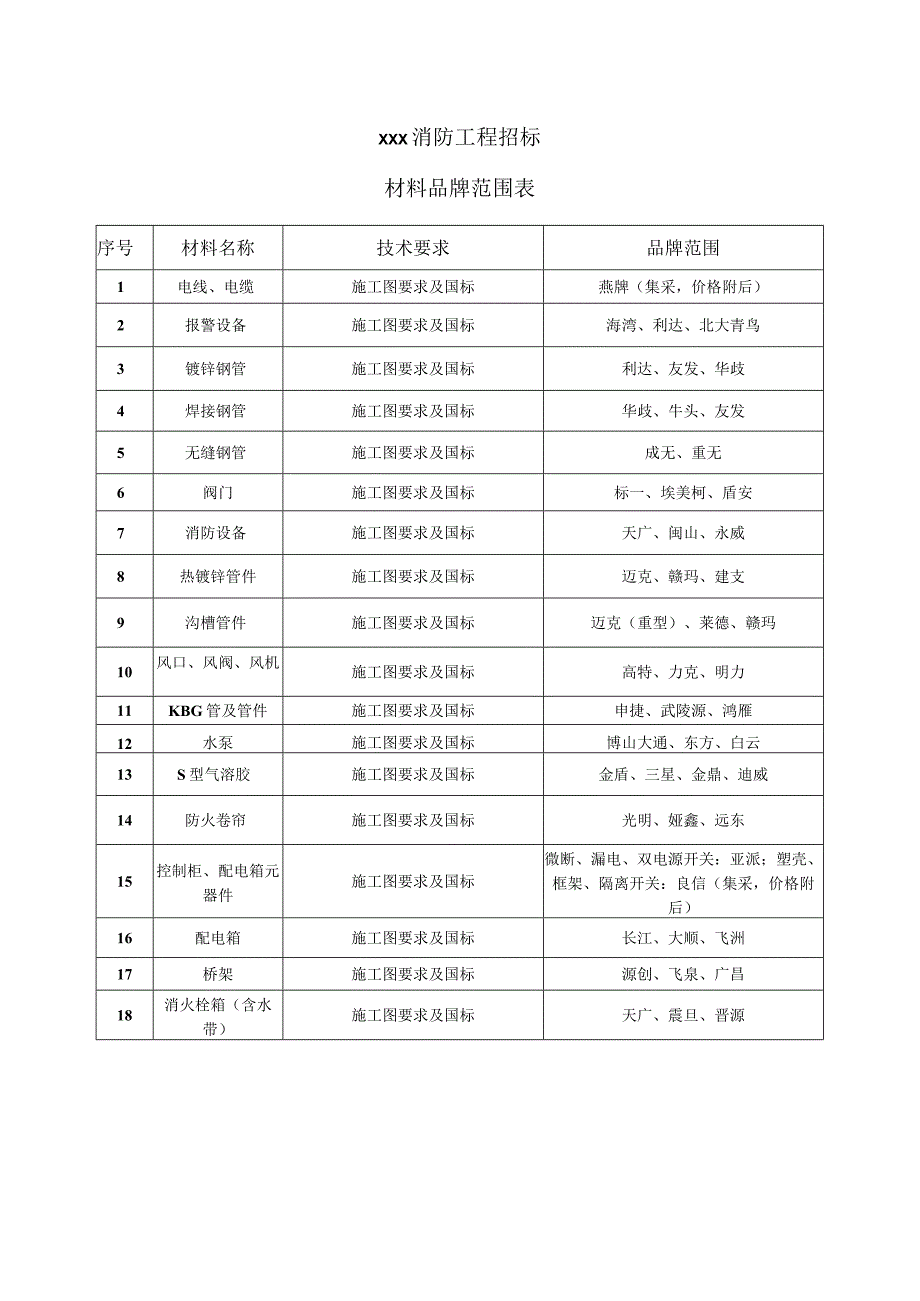 消防材料品牌范围表.docx_第1页