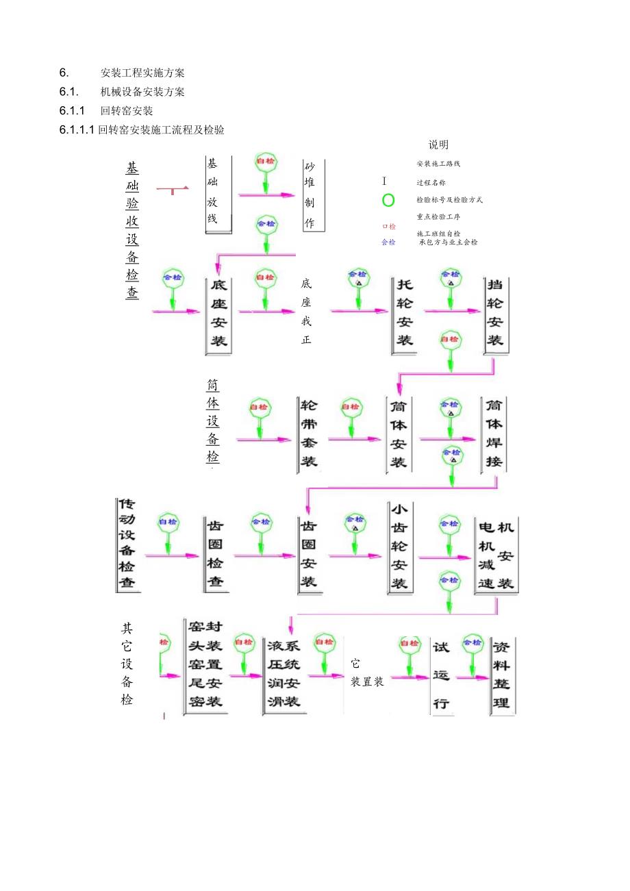 河北唐山宇峰水泥5000TD水泥熟料生产线项目操作管理规划建议书—机械设备安装方案.docx_第1页