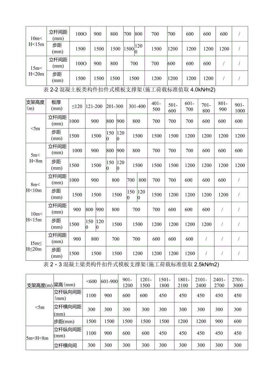 模板支撑架的选用对照表.docx_第2页