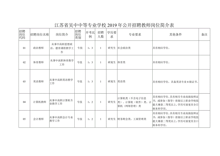 江苏省吴中中等专业学校2019年公开招聘教师岗位表doc.docx_第1页