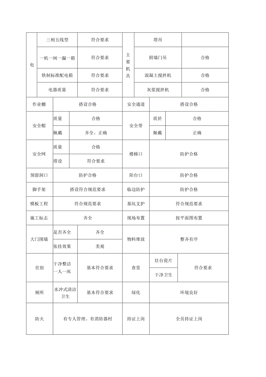 文明施工检查记录表.docx_第2页