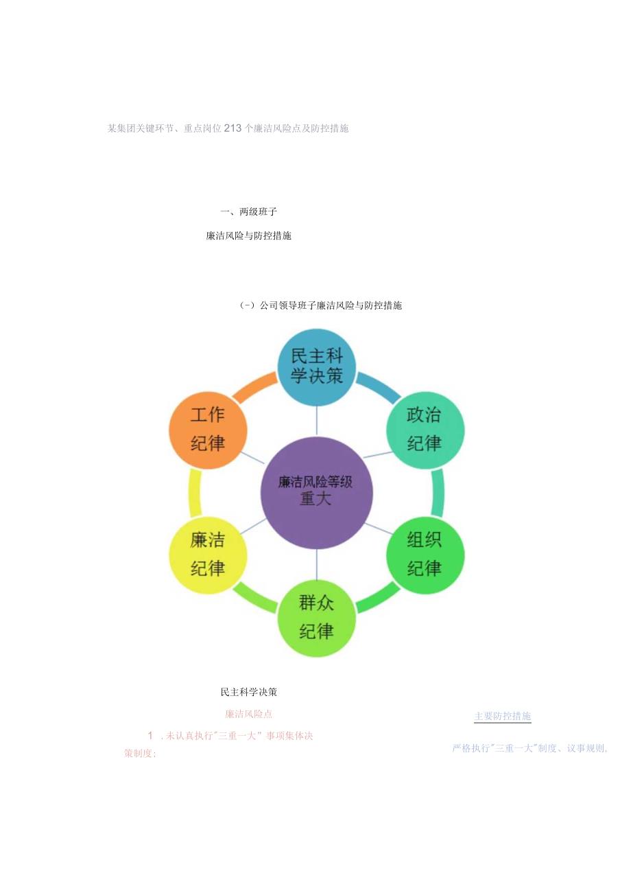 某集团关键环节、重点岗位213个廉洁风险点及防控措施.docx_第1页