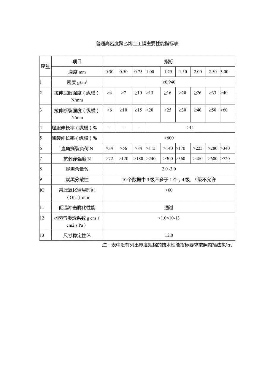 普通高密度聚乙烯土工膜主要性能指标表.docx_第1页