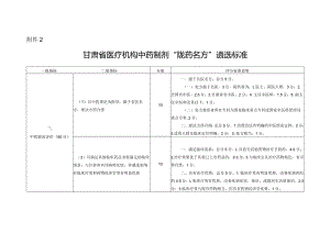 甘肃省医疗机构中药制剂“陇药名方”遴选标准.docx