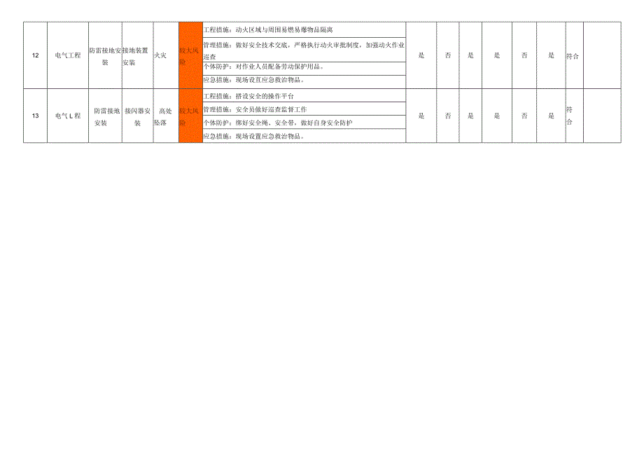 电气工程作业活动风险管控措施表.docx_第3页