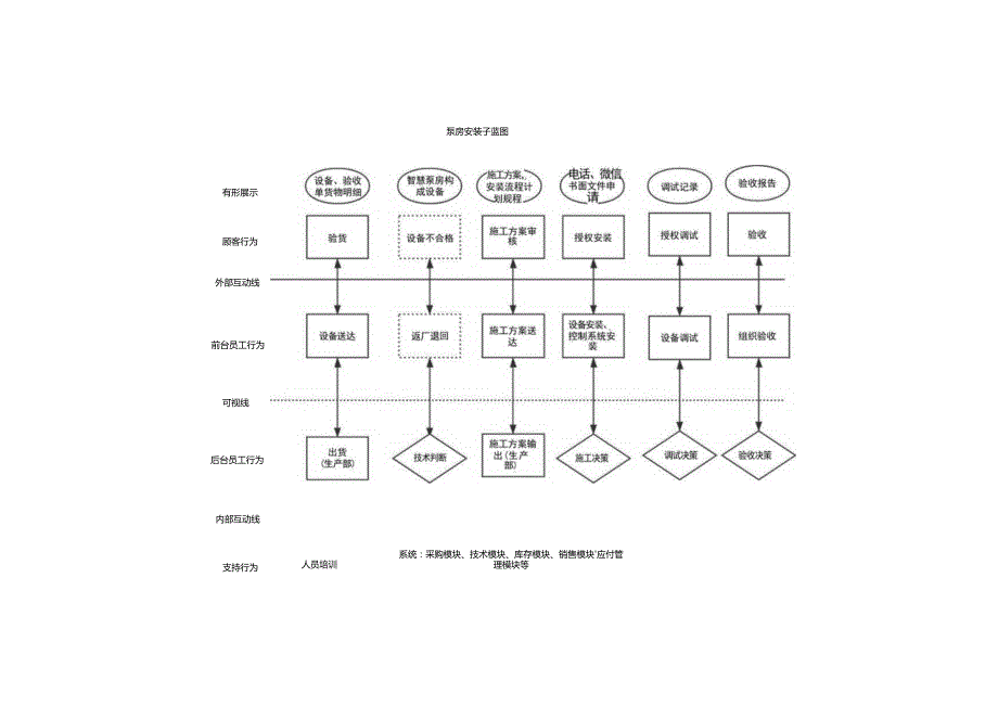 服务子蓝图.docx_第1页