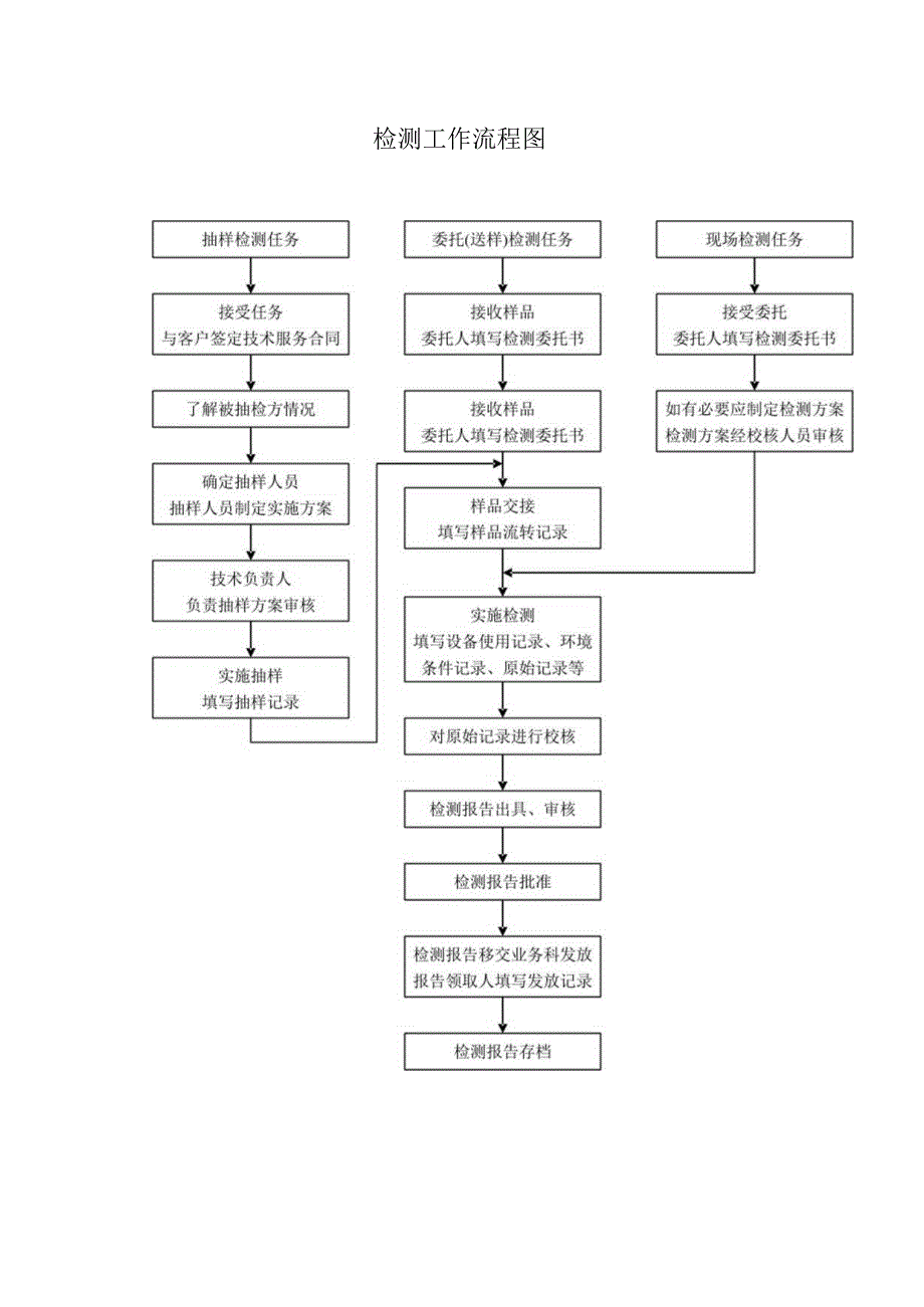 检测工作流程图.docx_第1页