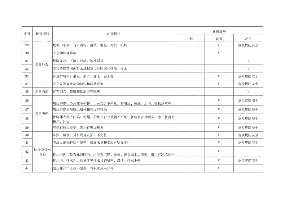 水利工程缺陷分类标准.docx_第3页