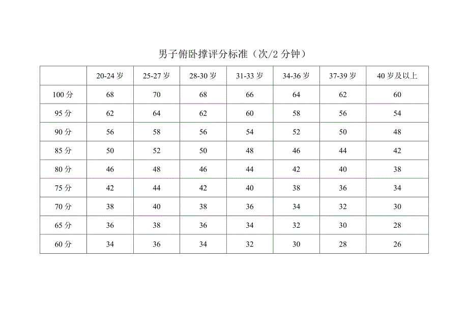 政府专职消防员、消防文员招录体能测试项目及标准.docx_第3页