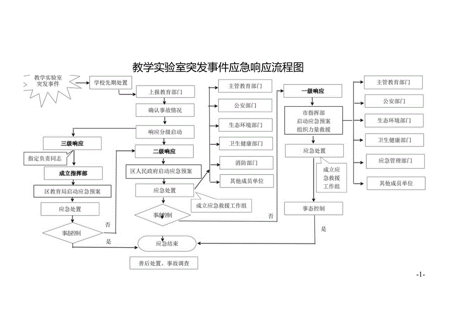 教学实验室突发事件应急响应流程图.docx_第1页