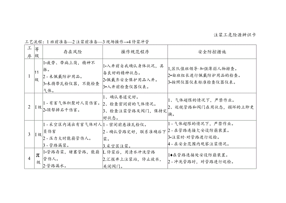 注浆工-危险源辨识卡.docx_第1页