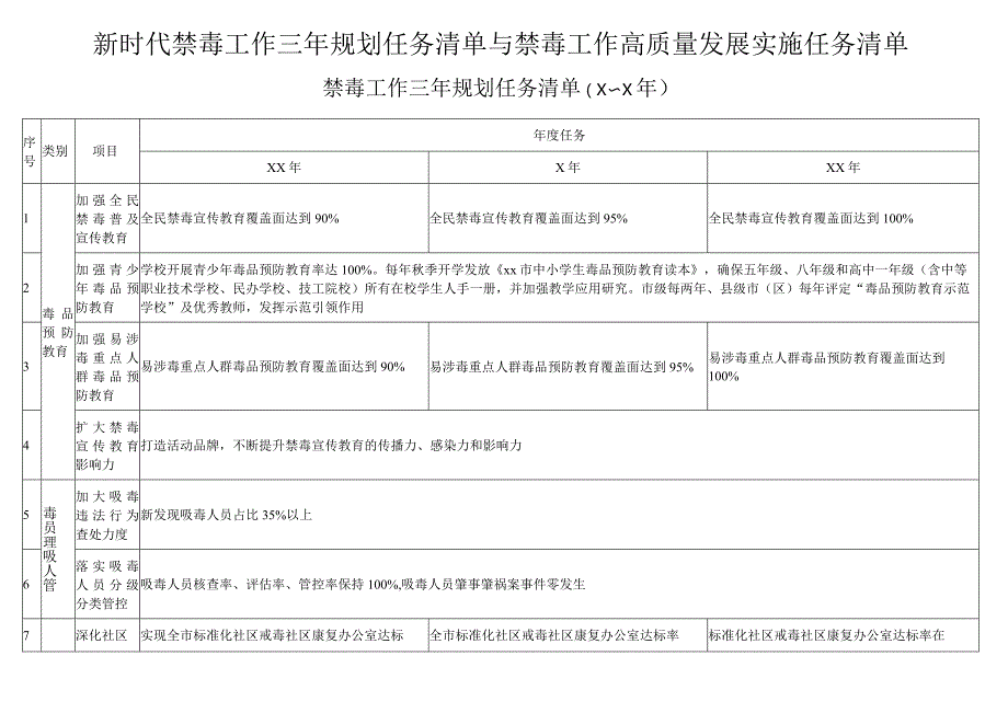 新时代禁毒工作三年规划任务清单与禁毒工作高质量发展实施任务清单.docx_第1页