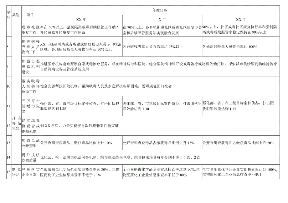 新时代禁毒工作三年规划任务清单与禁毒工作高质量发展实施任务清单.docx_第2页