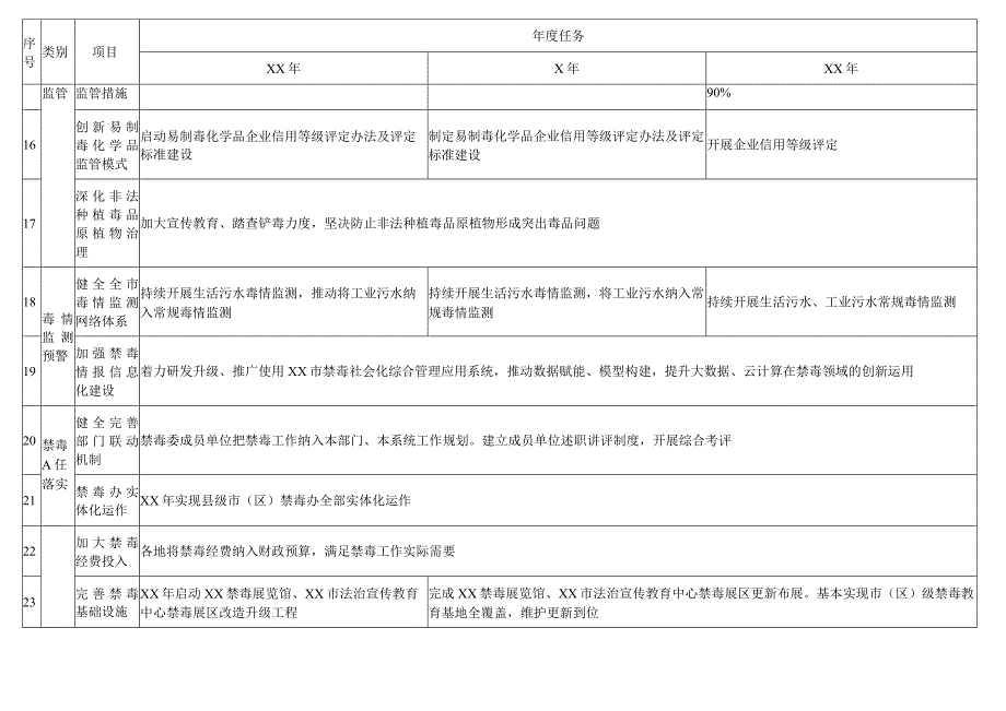 新时代禁毒工作三年规划任务清单与禁毒工作高质量发展实施任务清单.docx_第3页