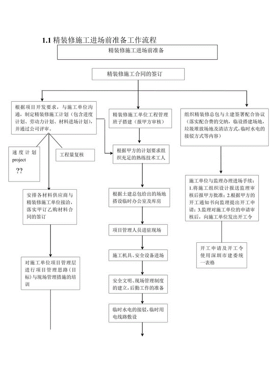 某集团房地产精装修工程现场管理条例.docx_第3页