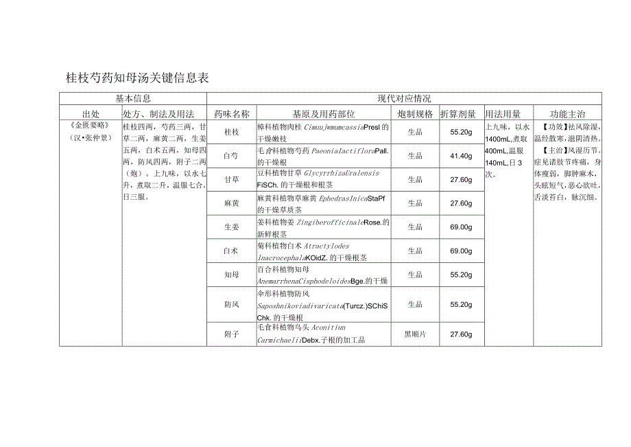 桂枝芍药知母汤关键信息表.docx_第1页