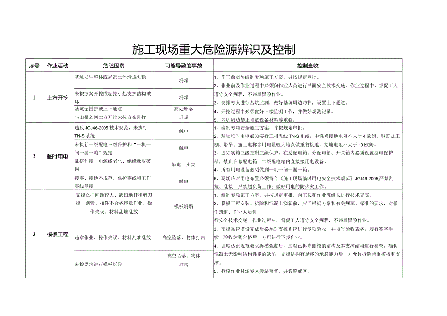 施工现场重大危险源辨识及控制.docx_第1页