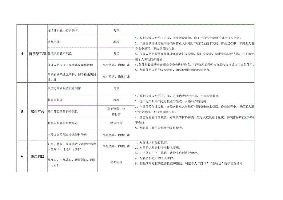 施工现场重大危险源辨识及控制.docx_第2页