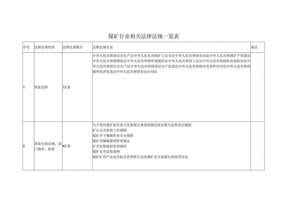 煤矿行业法律法规一览表.docx_第1页