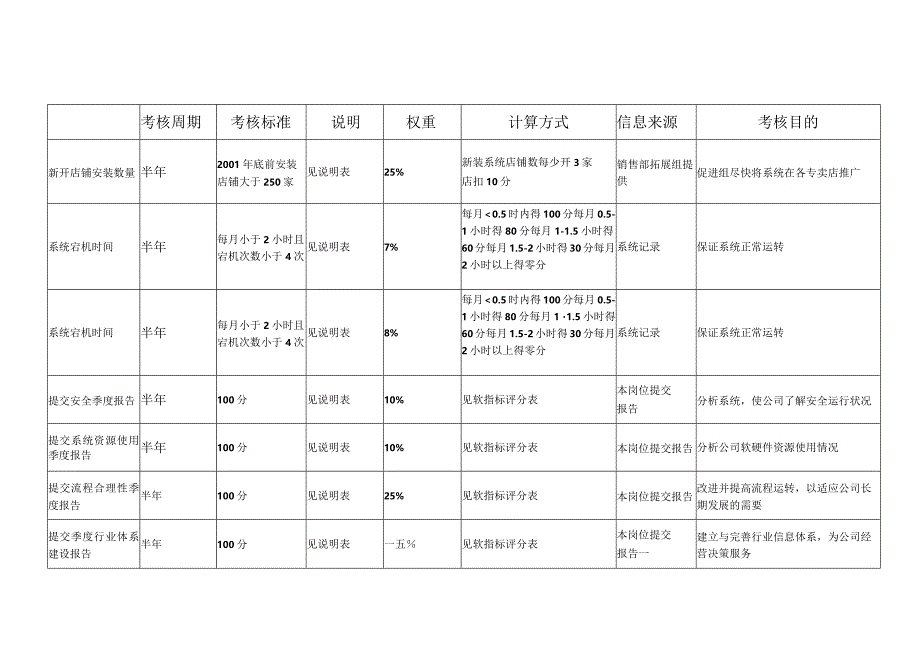 某公司信息发展部KPI概述.docx_第2页