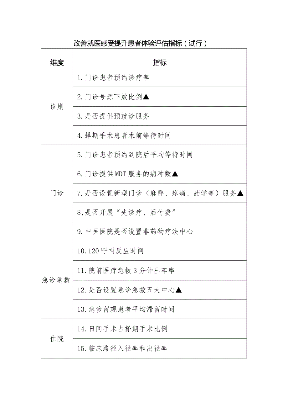 改善就医感受提升患者体验评估指标.docx_第1页