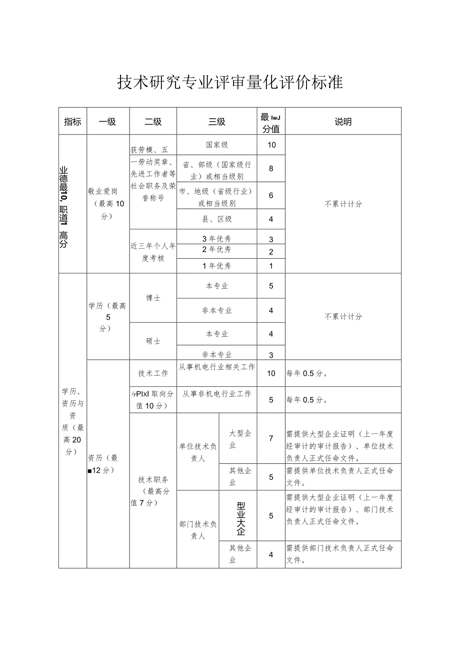 浙江省机电制造专业高级工程师任职资格量化评价标准（2018.docx_第3页