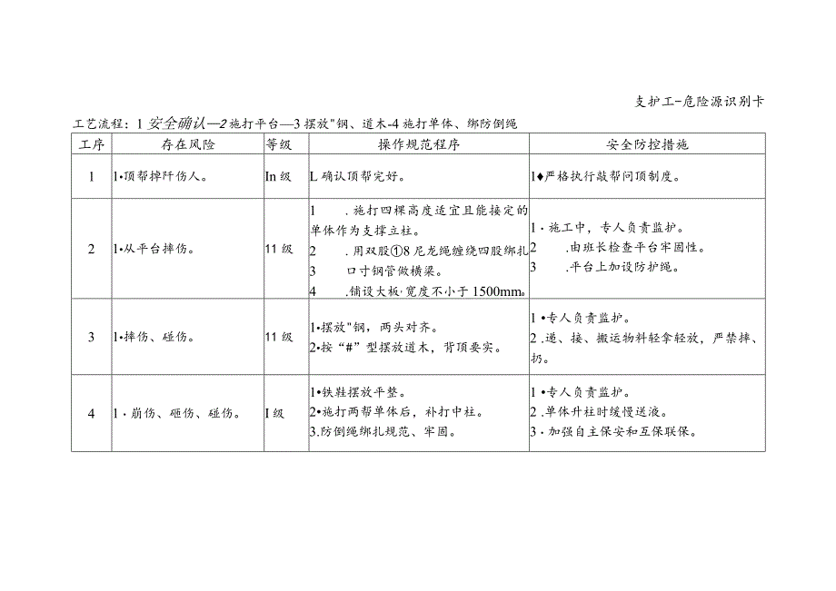 支护工-危险源识别卡.docx_第1页