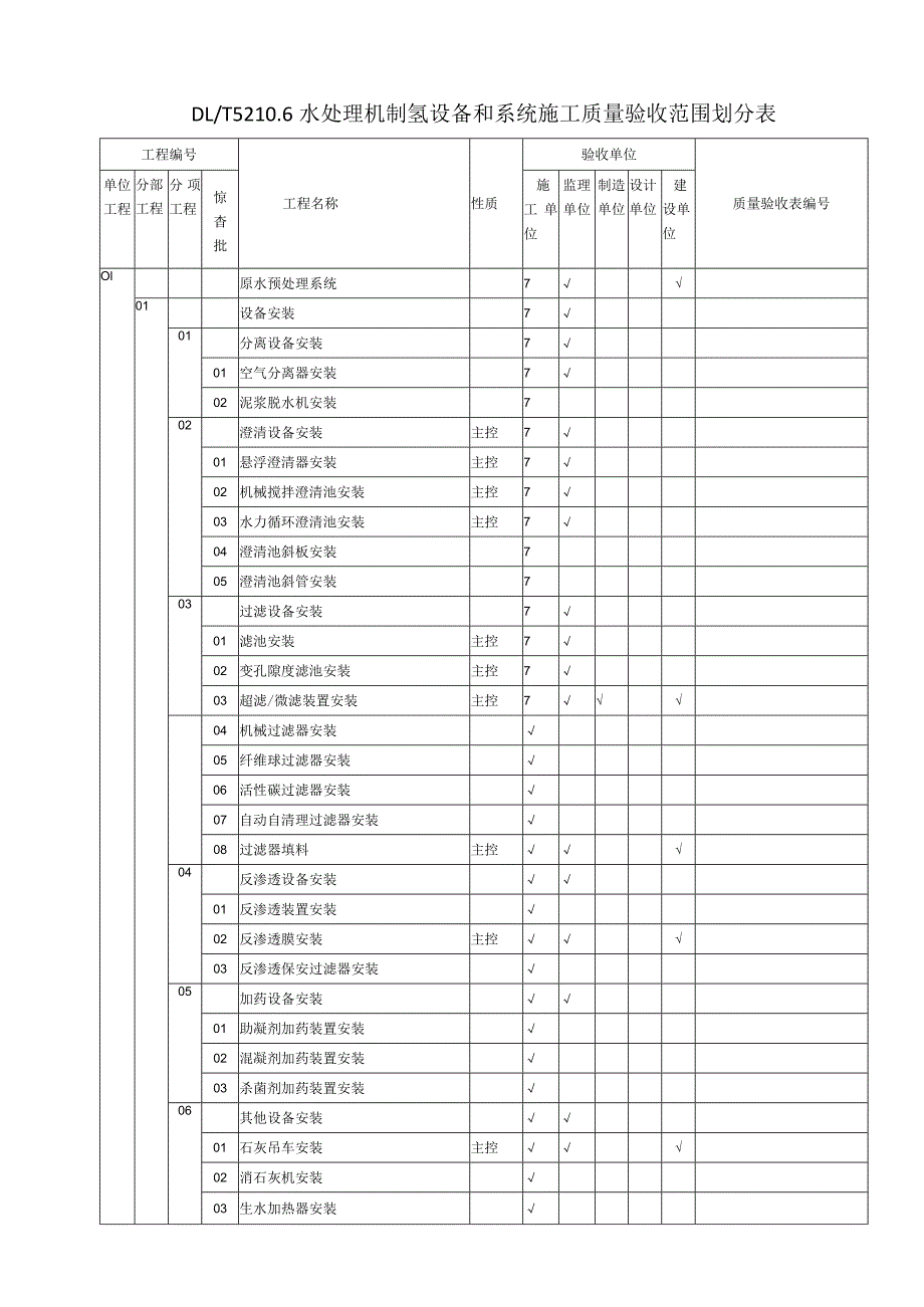 水处理及制氢设备和系统施工质量验收划分表解读.docx_第1页