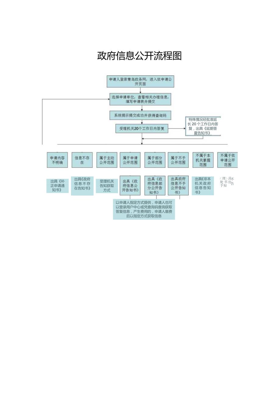 政府信息公开流程图.docx_第1页