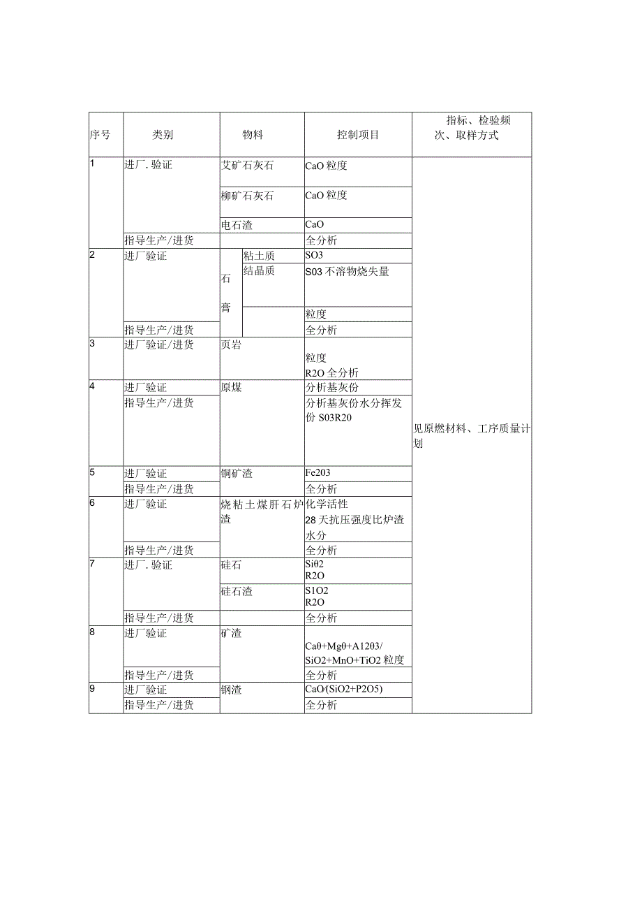 水泥厂工序质量检测点一览表.docx_第1页