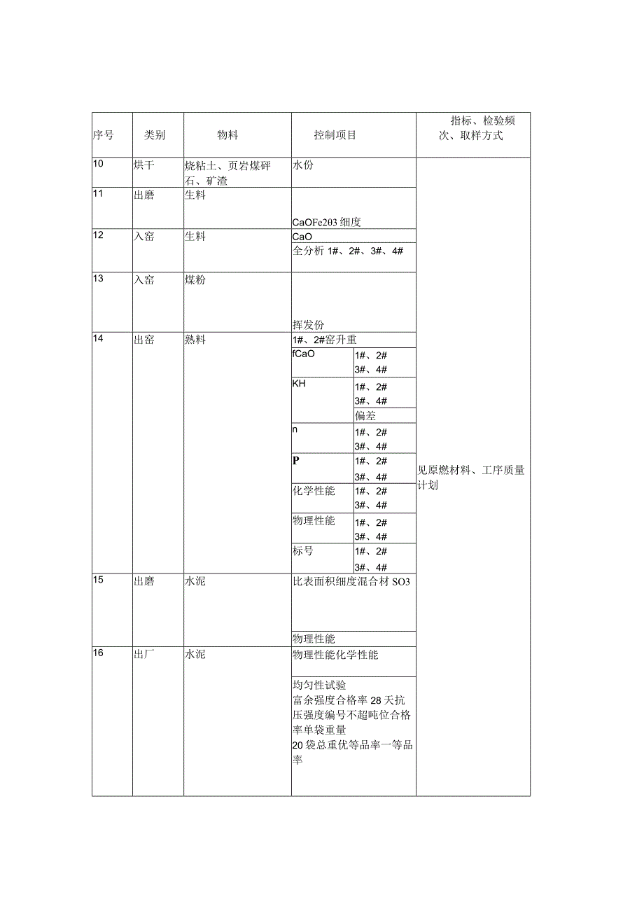 水泥厂工序质量检测点一览表.docx_第2页