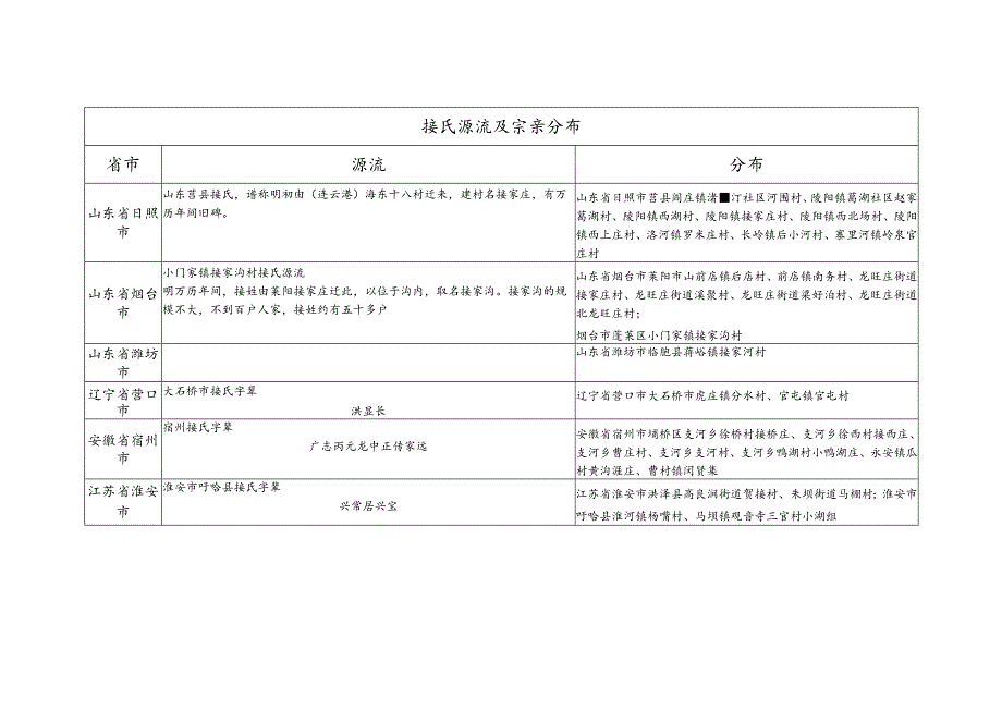 接氏源流及宗亲分布.docx_第1页