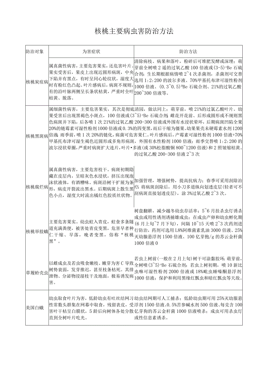 核桃主要病虫害防治方法.docx_第1页