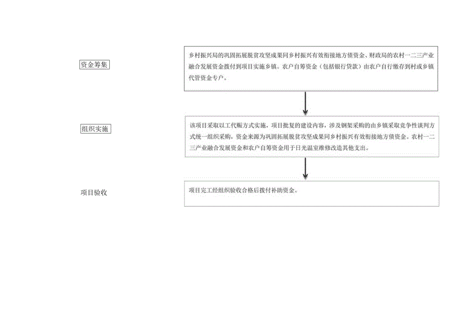 日光温室维修改造项目资金拨付流程.docx_第2页