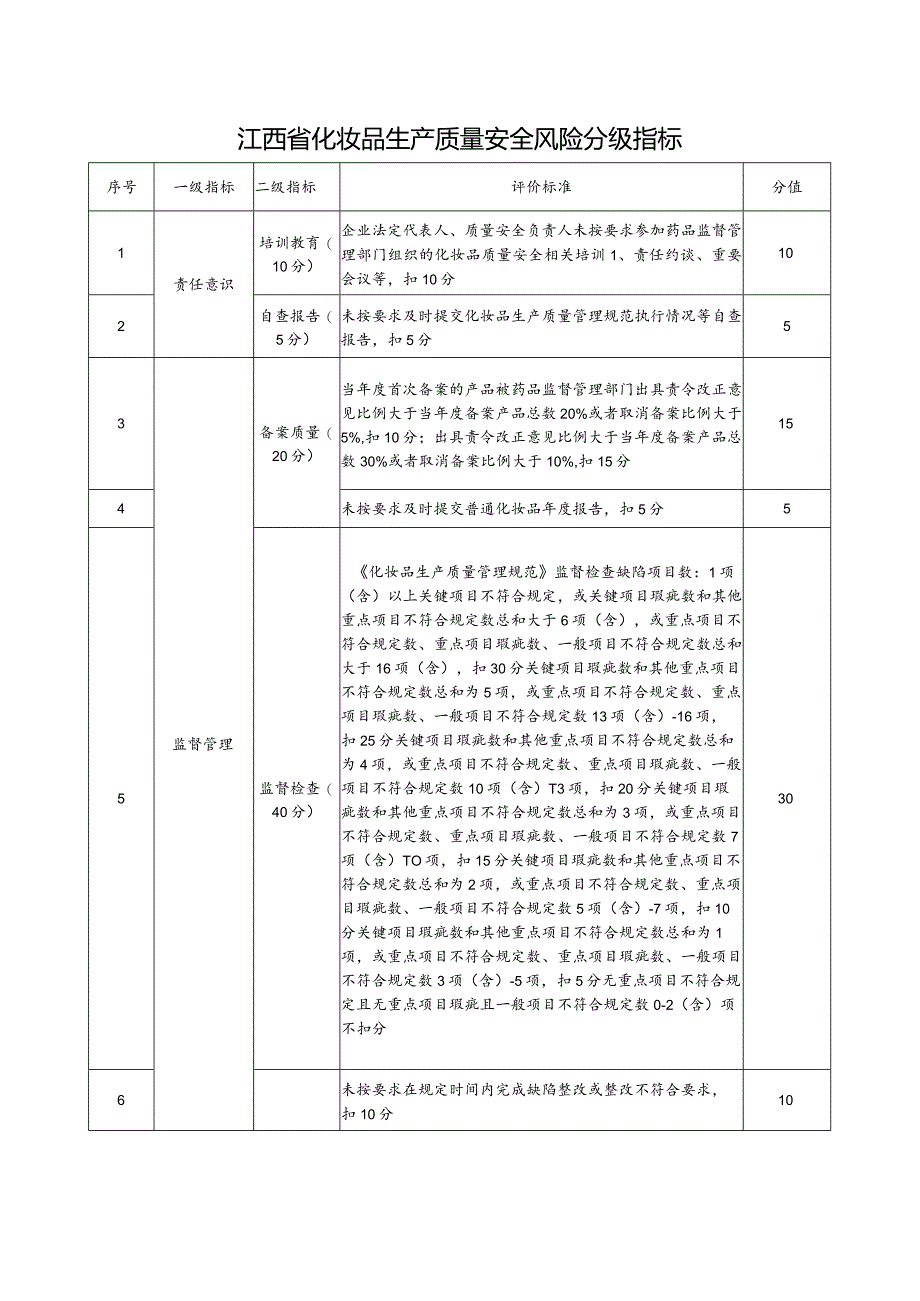 江西省化妆品生产质量安全风险分级指标.docx_第1页